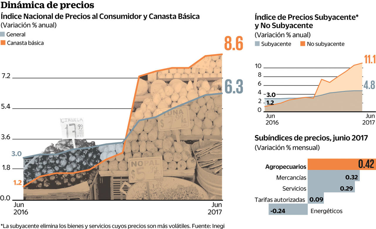 La escalada de los precios continuará El Siglo de Torreón