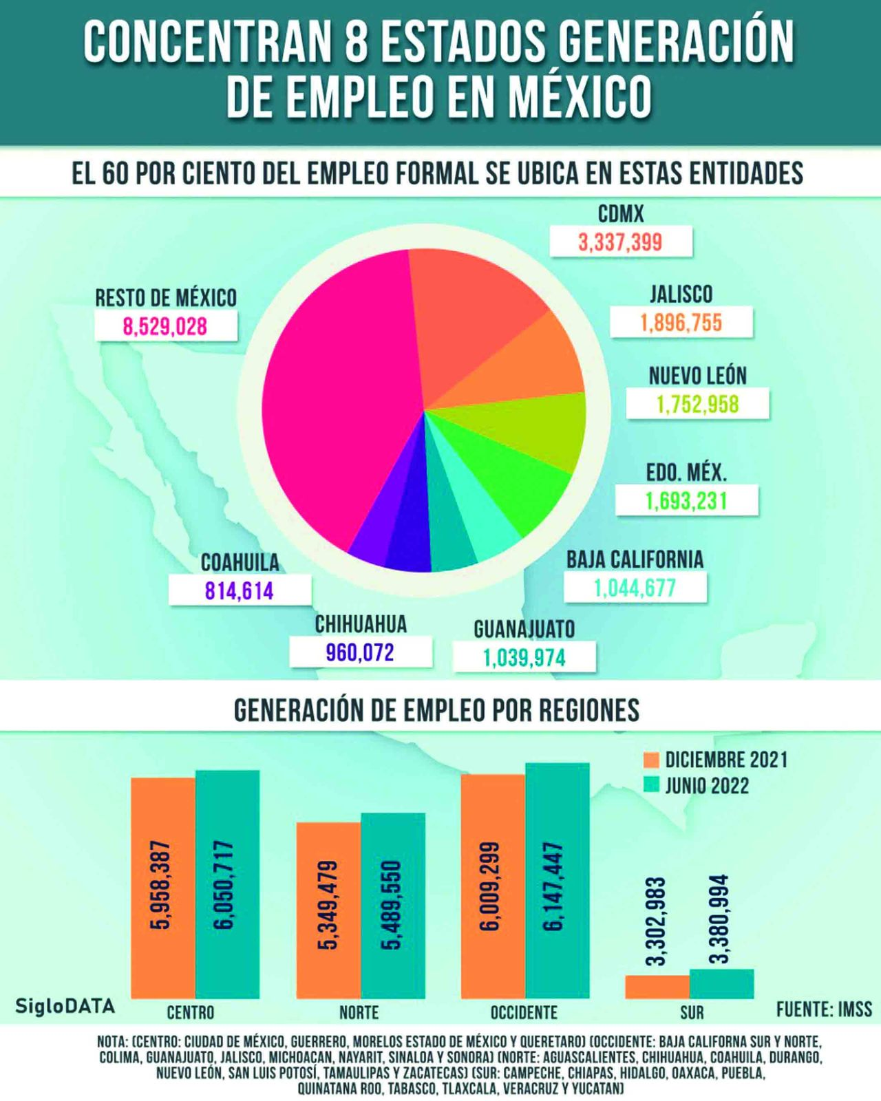 Concentran ocho estados el 60 de los empleos formales en México Lado.mx